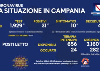 In Campania solo 31 positivi al Covid 19 e da oggi siamo in Zona Bianca