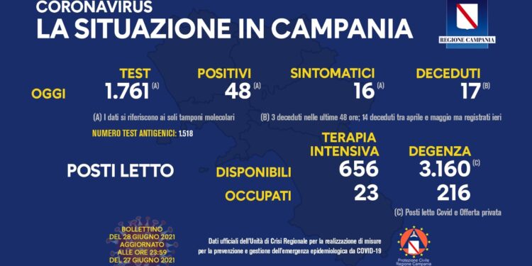 Il resoconto dei contagi di oggi, 28 giugno 2021