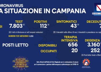 Covid-19, I positivi in Campania oggi sono 112 su 7.803 tamponi