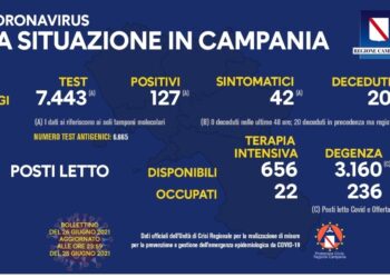 Covid-19 in Campania: 127 positivi