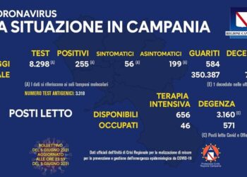 Un solo decesso e 584 nuove guarigioni in tutta la Campania
