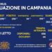 Un solo decesso e 584 nuove guarigioni in tutta la Campania