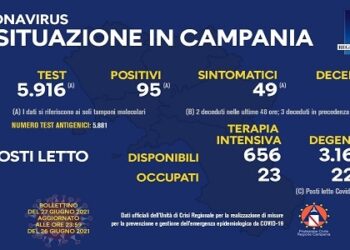 Covid-19, in Campania 95 positivi su 5916 tamponi