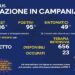 Covid-19, in Campania 95 positivi su 5916 tamponi