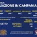Covid19, in Campania 300 positivi su 8.489 tamponi con 1.105 guariti e 10 vittime